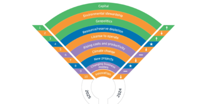 Top 10 risks and opportunities for mining and metals companies in 2025