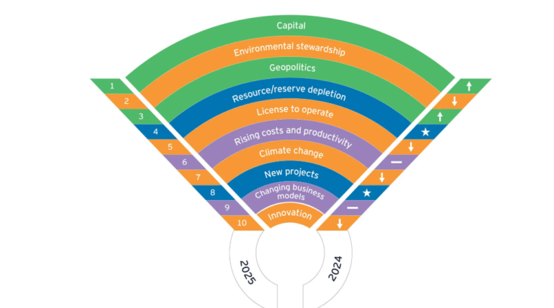 Top 10 risks and opportunities for mining and metals companies in 2025
