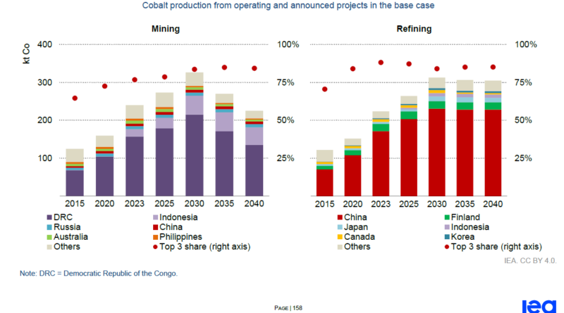 Indonesia Emerges as Key Cobalt Supplier