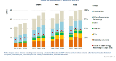 Copper Supply Gap Looms Amidst Rising Clean Energy Demand