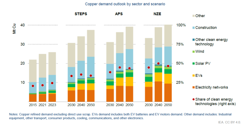 Copper Supply Gap Looms Amidst Rising Clean Energy Demand