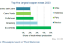 Copper Sector Sees Growth But Remains Minor Player Amidst Nickel