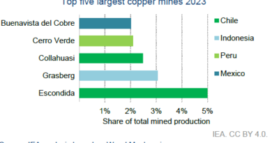 Copper Sector Sees Growth But Remains Minor Player Amidst Nickel