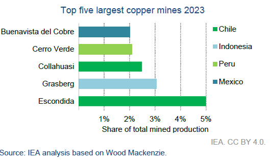 Copper Sector Sees Growth But Remains Minor Player Amidst Nickel