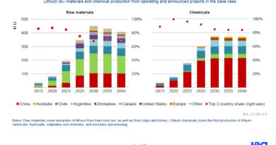 Lithium Demand Set to Surge Tenfold by 2050, IEA Report Warns of Supply Challenges