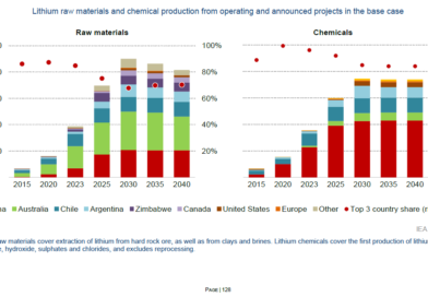 Lithium Demand Set to Surge Tenfold by 2050, IEA Report Warns of Supply Challenges