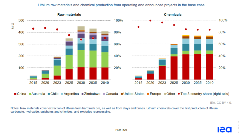 Lithium Demand Set to Surge Tenfold by 2050, IEA Report Warns of Supply Challenges
