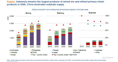 Indonesia's Nickel Dominance and Price Slump Create Supply Chain Concerns