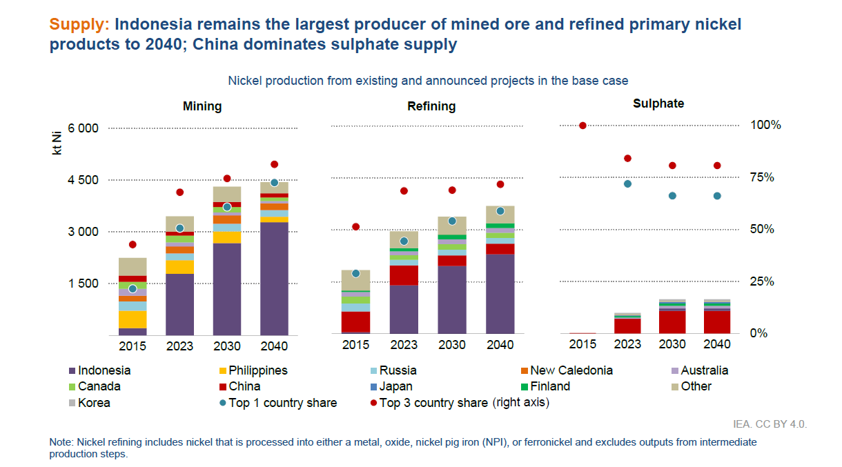 EV Battery Supply Chain – Critical Minerals